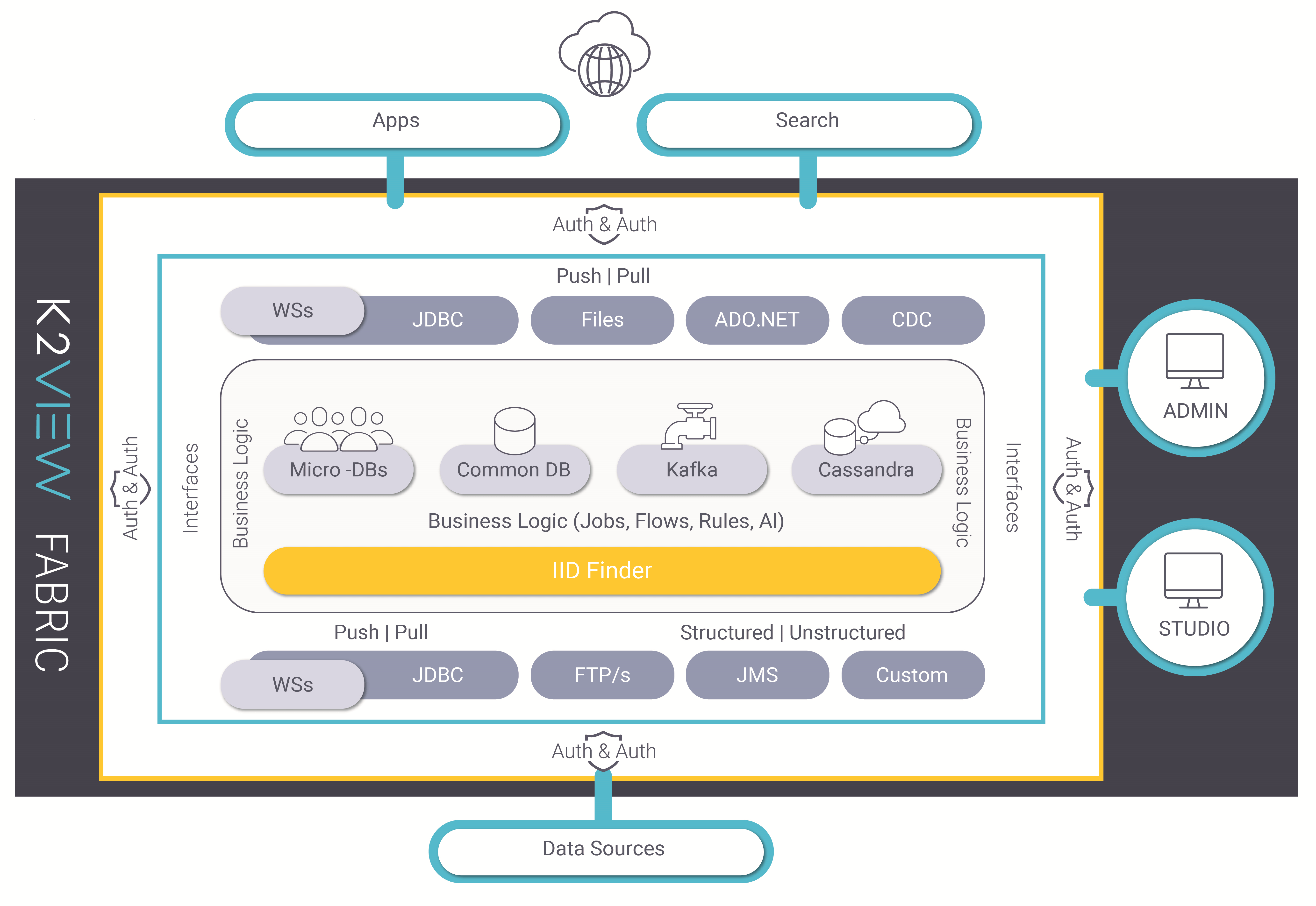 Fabric Architecture Overview K2view Support