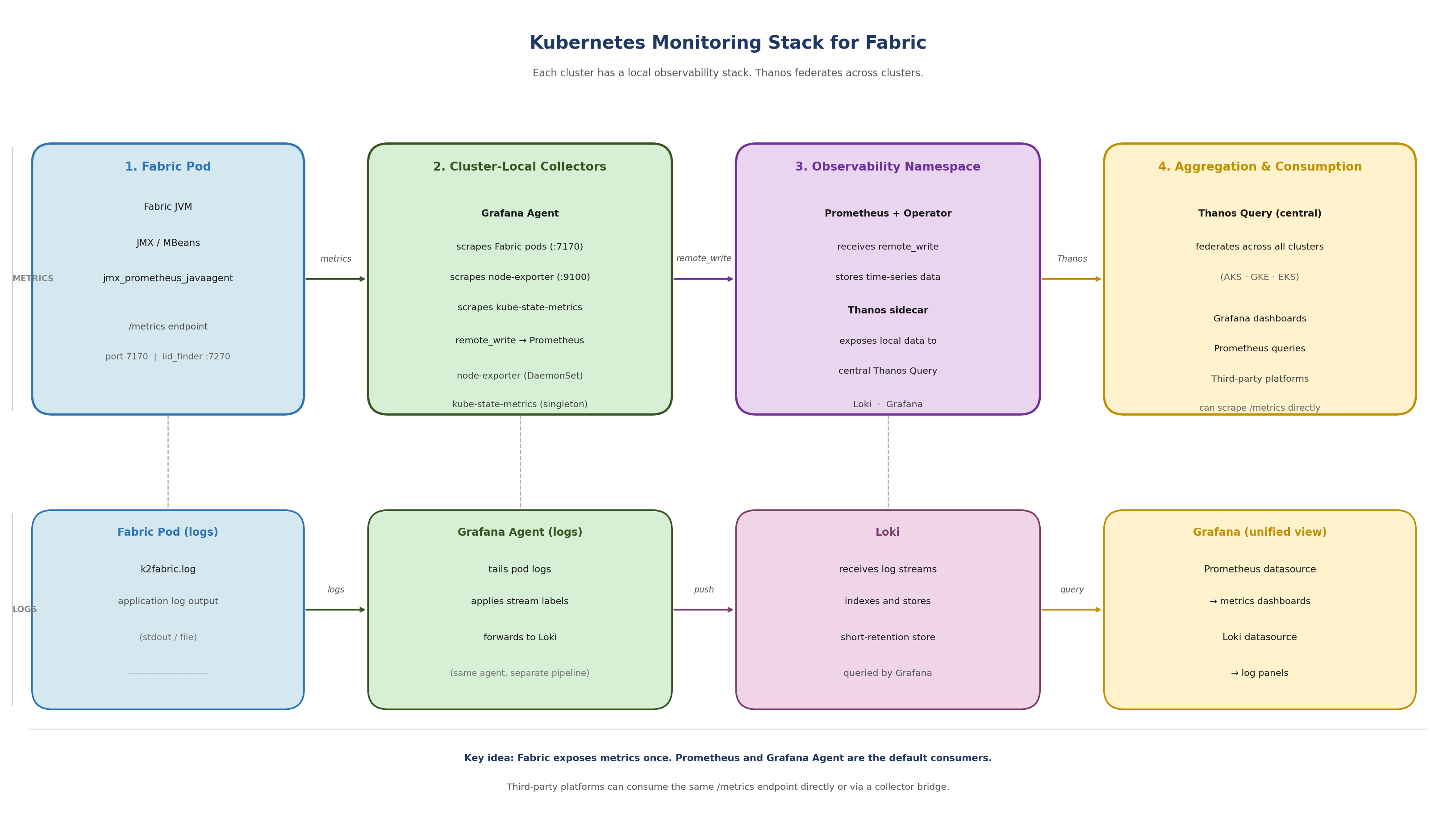 Kubernetes Monitoring Stack for Fabric