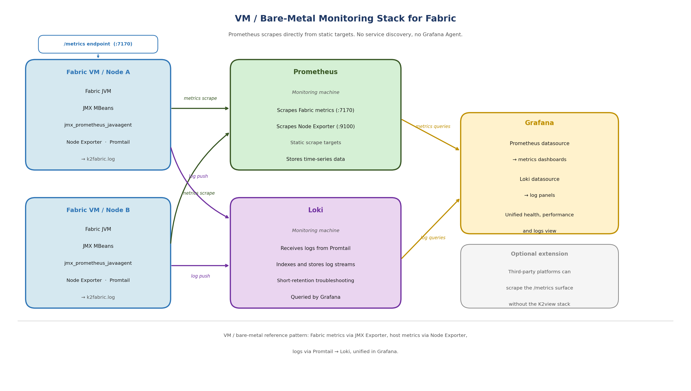 VM / Bare-Metal Monitoring Stack for Fabric