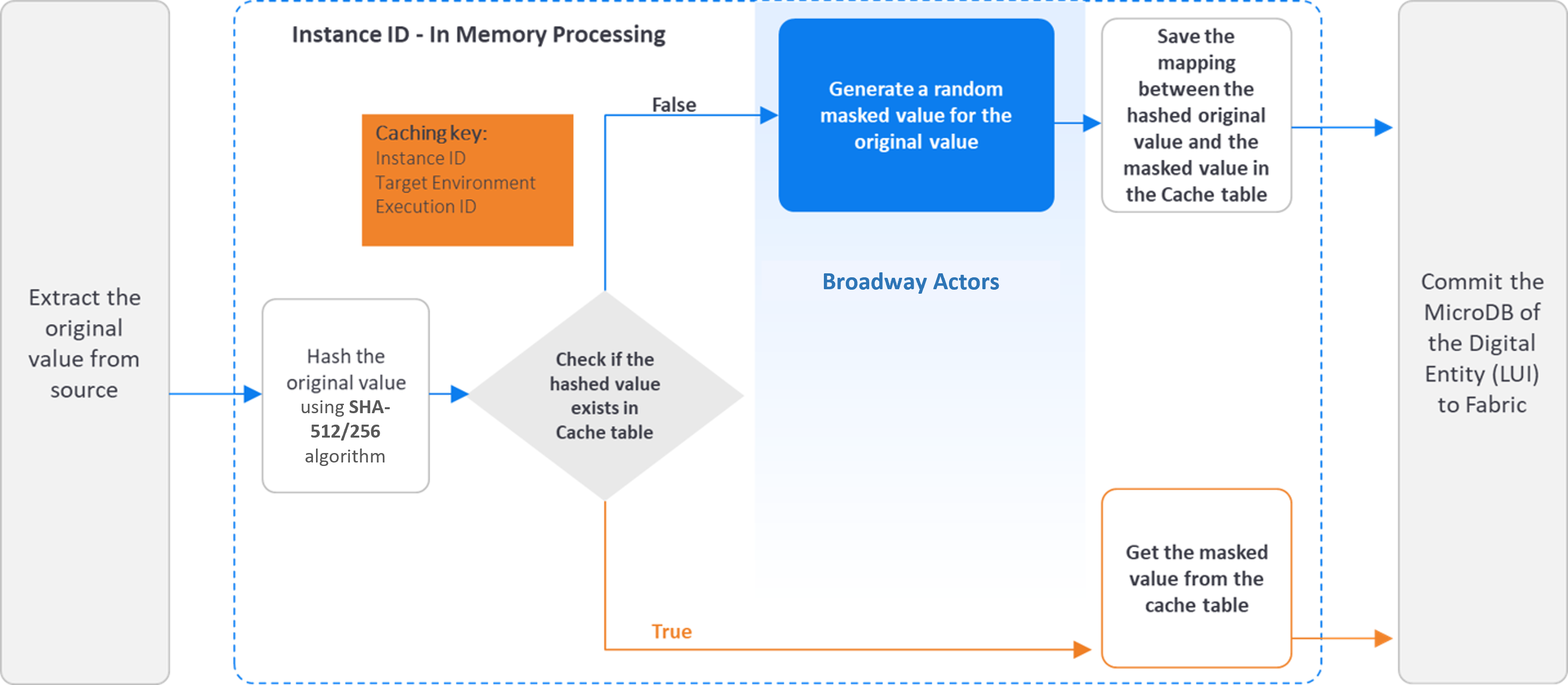 Data Masking Flow | K2View Support