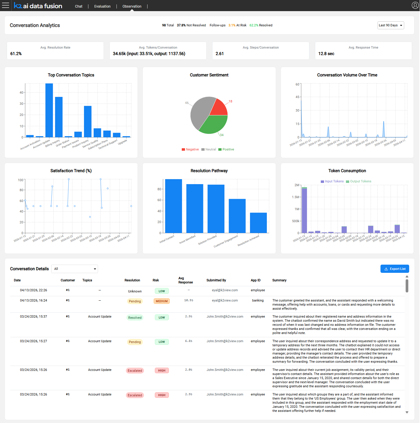 Observation dashboard overview