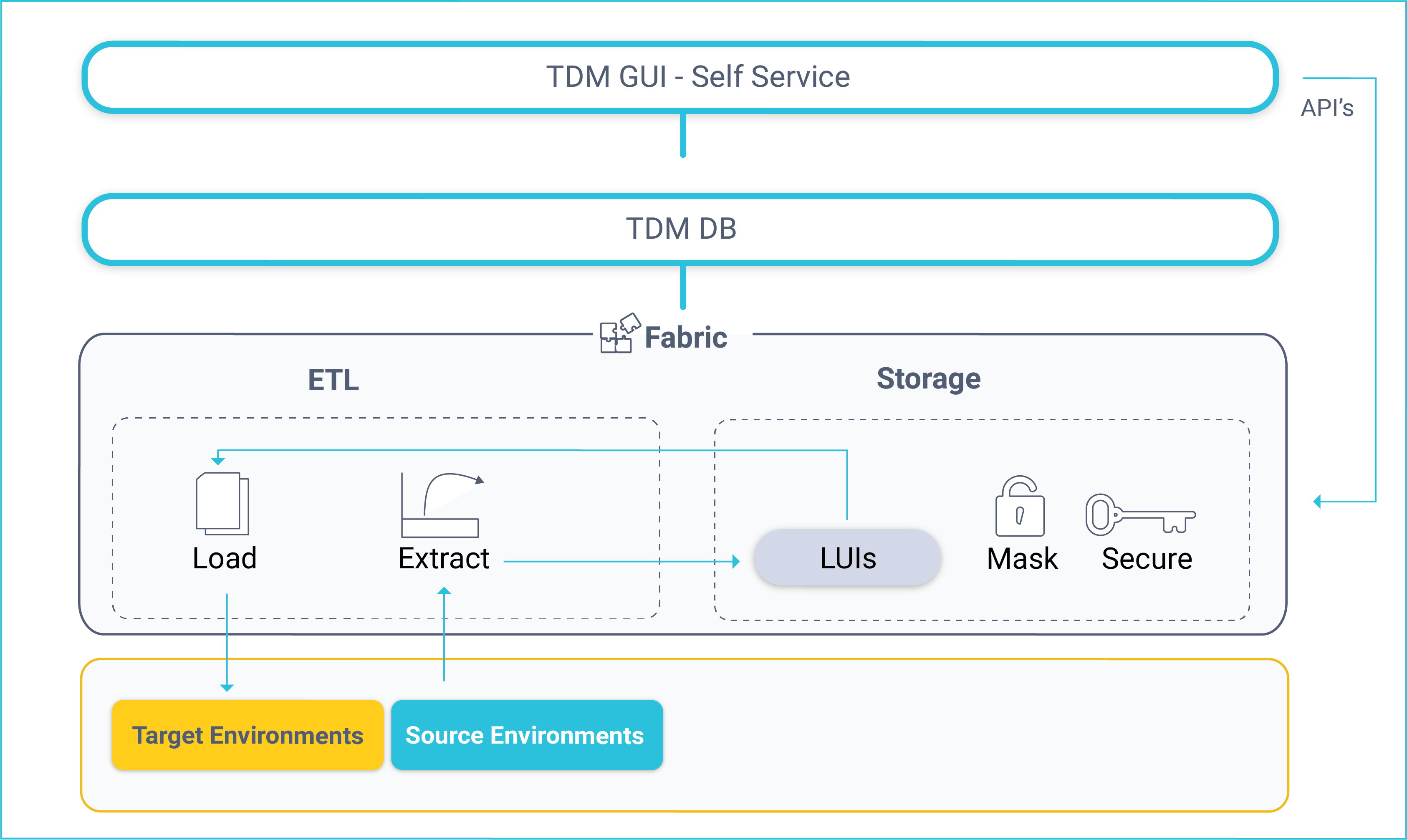 tdm_architecture