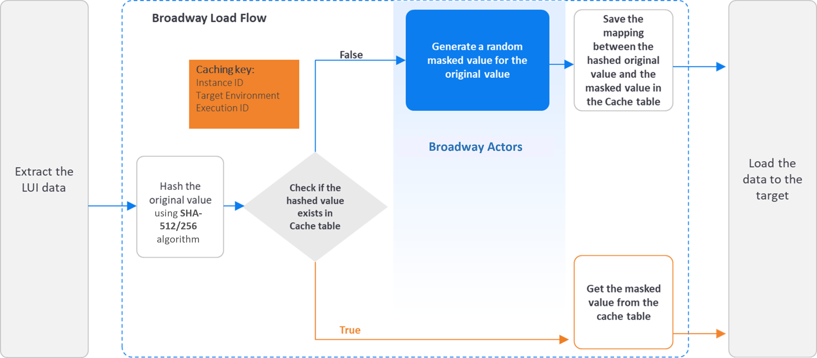 masking flow