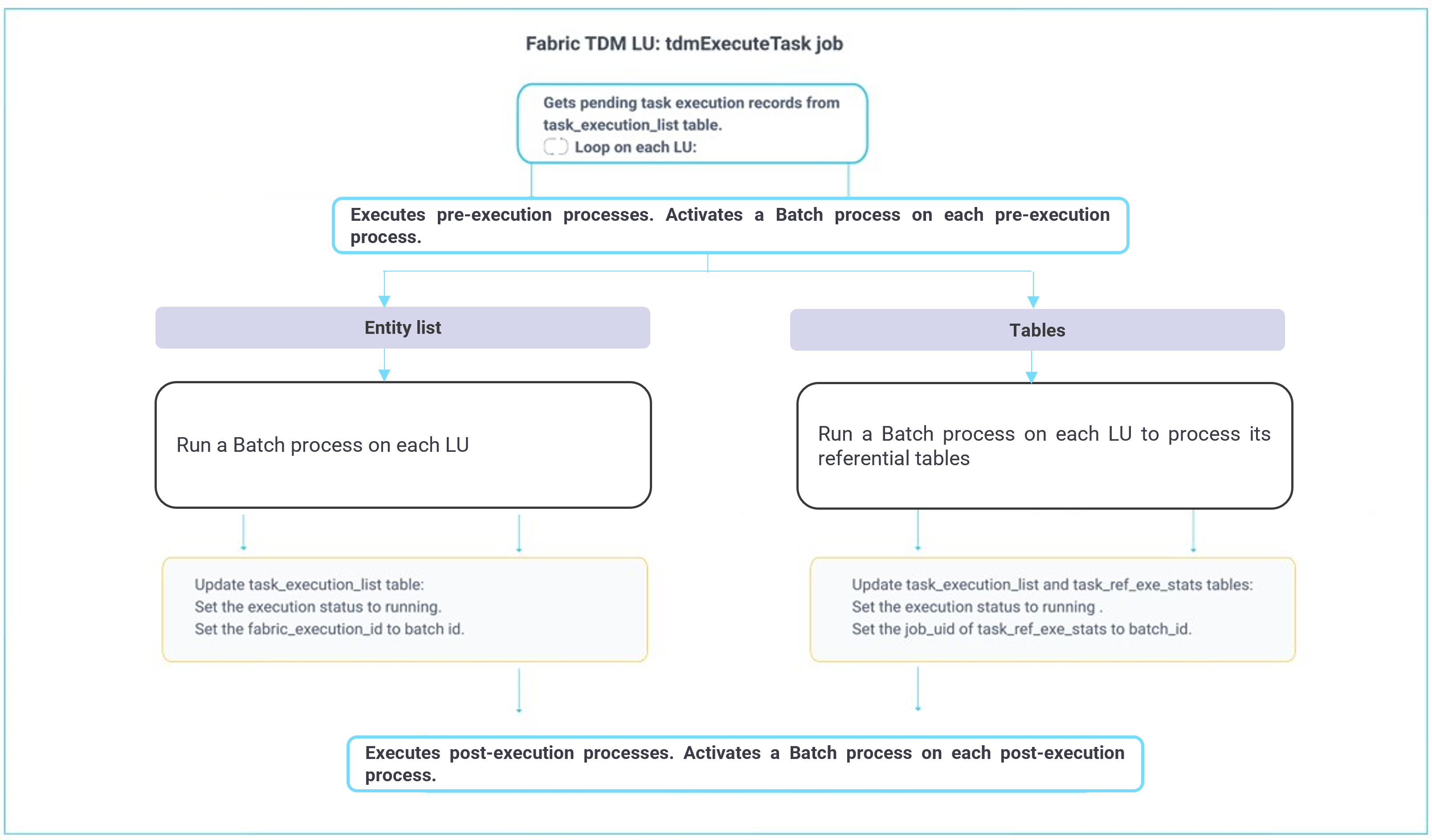 task execution job