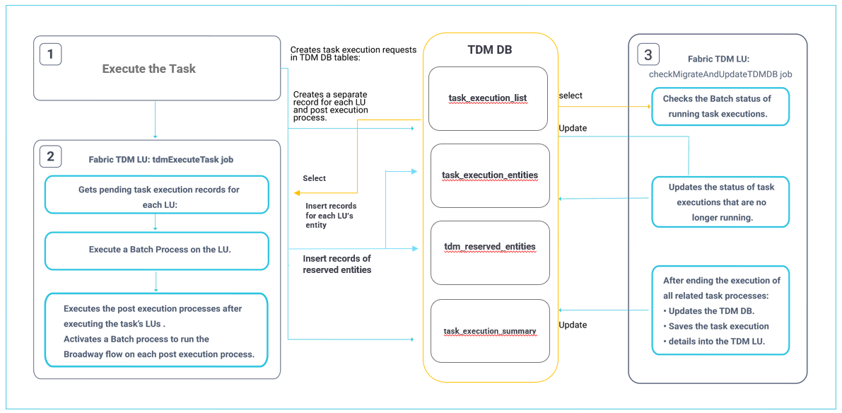 task execution process