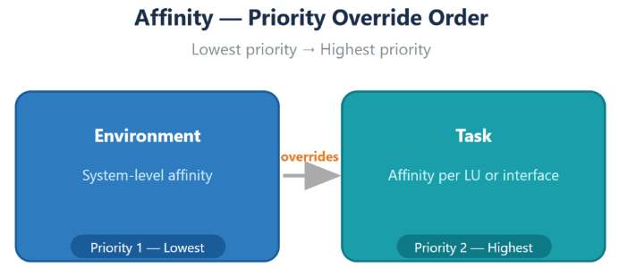 affinity priority