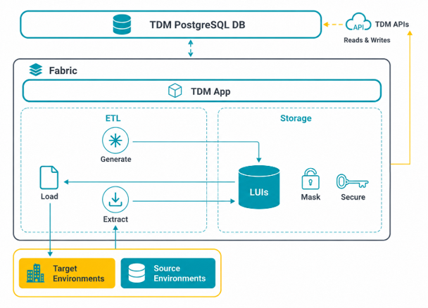 tdm_architecture