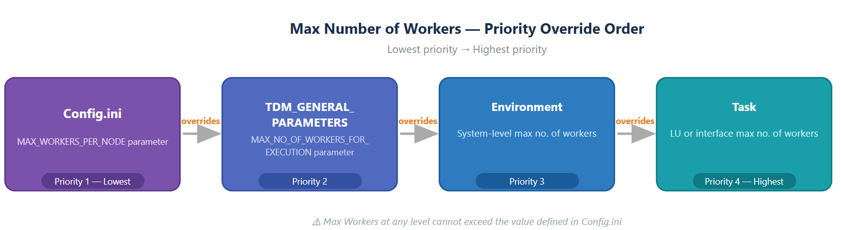 workers priority